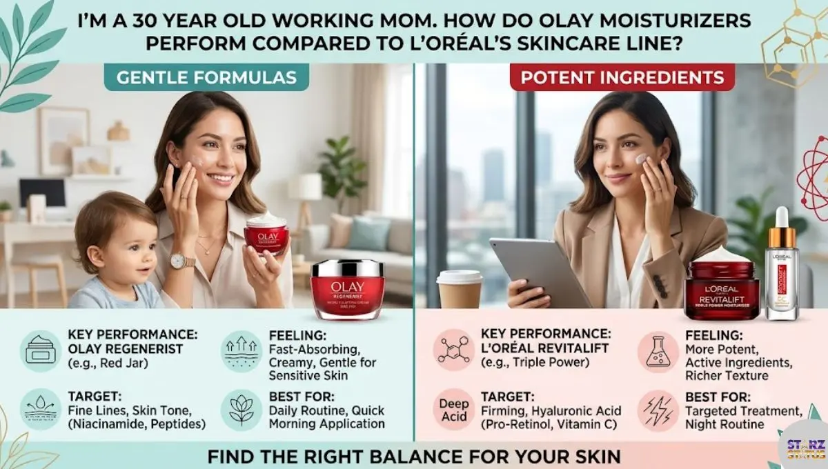 I’m a 30-year-old working mom. How Do Olay Moisturizers Perform Compared to L’Oréal’s Skincare Line?