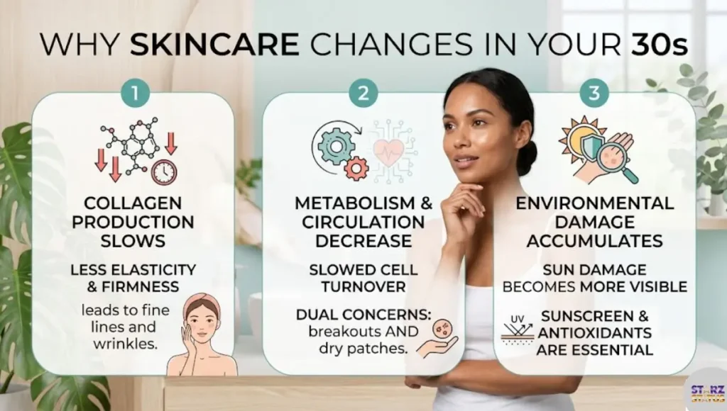 Why Skincare Changes in Your 30s