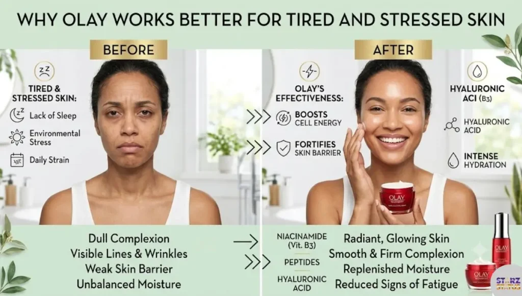 Why Olay Works Better for Tired and Stressed Skin